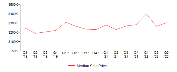 Sales Price Trends